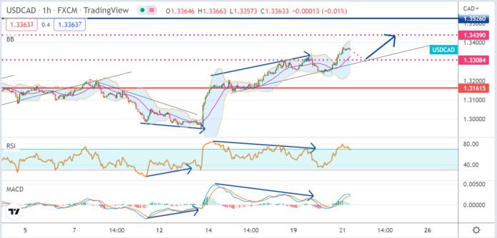 วิเคราะห์คู่เงิน USDCAD ประจำวันที่ 21 กันยายน 2565