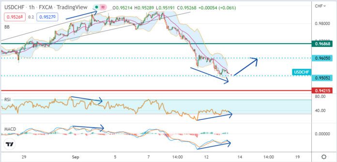 วิเคราะห์คู่เงิน USDCHF ประจำวันที่ 13 กันยายน 2565