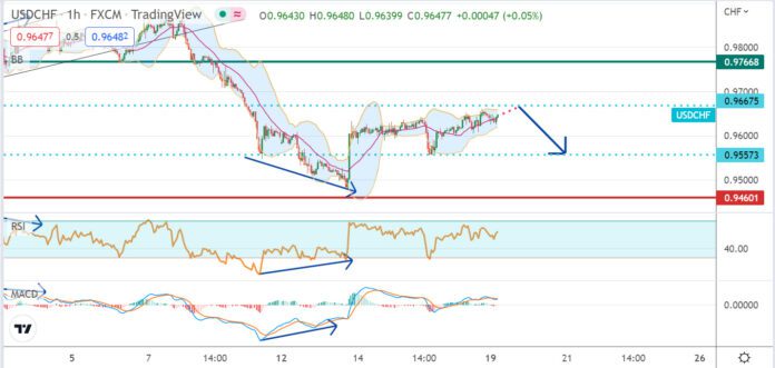 วิเคราะห์คู่เงิน USDCHF ประจำวันที่ 19 กันยายน 2565