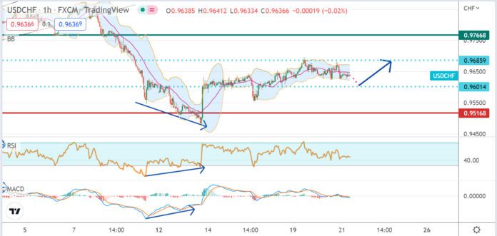 วิเคราะห์คู่เงิน USDCHF ประจำวันที่ 21 กันยายน 2565