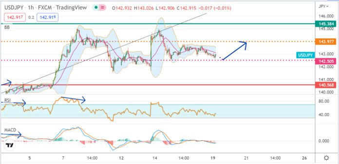 วิเคราะห์คู่เงิน USDJPY ประจำวันที่ 19 กันยายน 2565