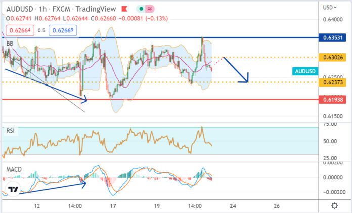 วิเคราะห์คู่เงิน AUDUSD ประจำวันที่ 21 ตุลาคม 2565