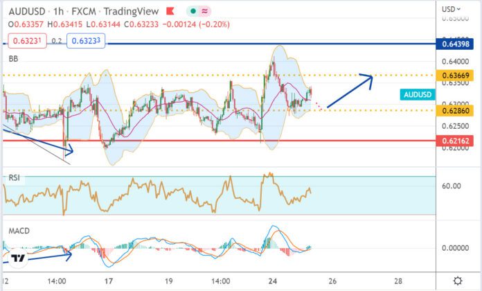 วิเคราะห์คู่เงิน AUDUSD ประจำวันที่ 25 ตุลาคม 2565