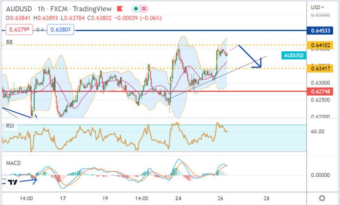 วิเคราะห์คู่เงิน AUDUSD ประจำวันที่ 26 ตุลาคม 2565