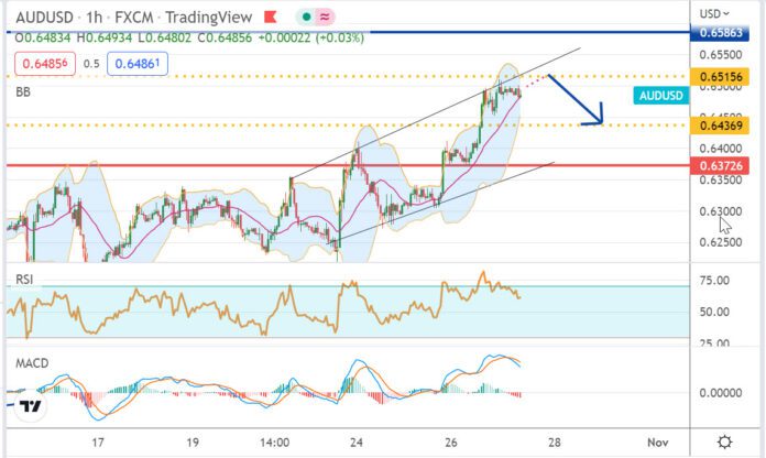 วิเคราะห์คู่เงิน AUDUSD ประจำวันที่ 27 ตุลาคม 2565