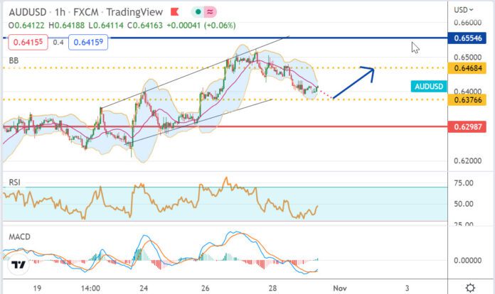 วิเคราะห์คู่เงิน AUDUSD ประจำวันที่ 31 ตุลาคม 2565