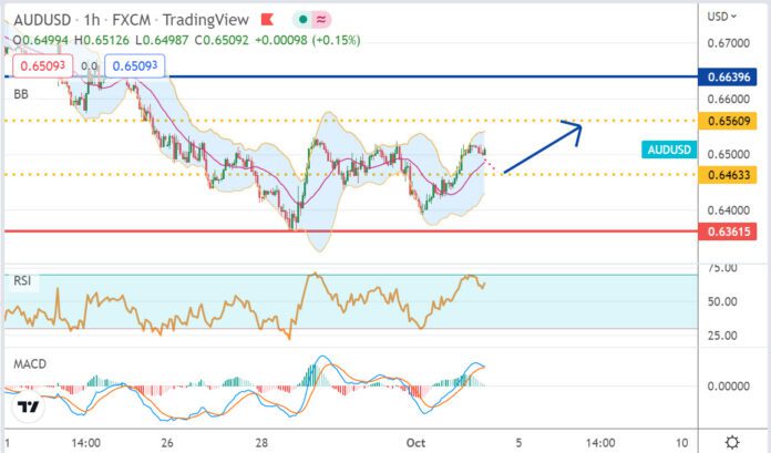 วิเคราะห์คู่เงิน AUDUSD ประจำวันที่ 4 ตุลาคม 2565