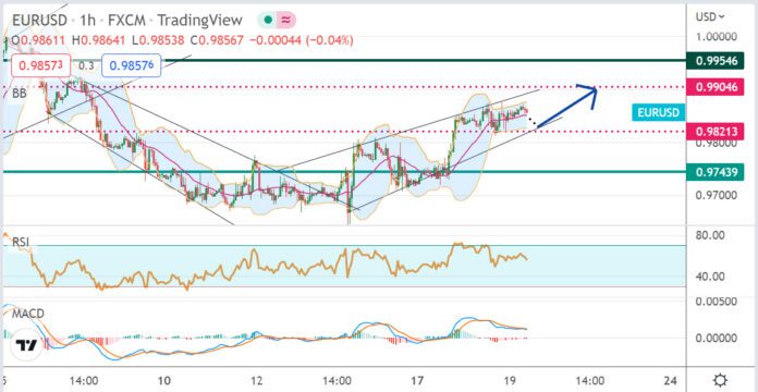 วิเคราะห์คู่เงิน EURUSD ประจำวันที่ 19 ตุลาคม 2565