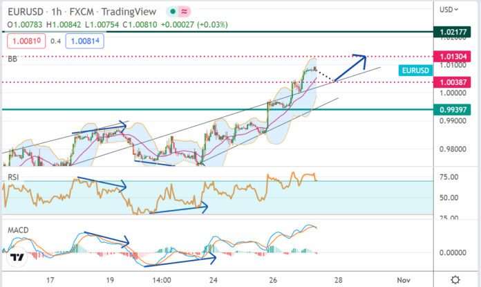 วิเคราะห์คู่เงิน EURUSD ประจำวันที่ 27 ตุลาคม 2565