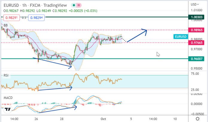 วิเคราะห์คู่เงิน EURUSD ประจำวันที่ 4 ตุลาคม 2565