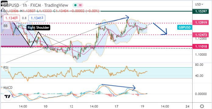 วิเคราะห์คู่เงิน GBPUSD ประจำวันที่ 19 ตุลาคม 2565