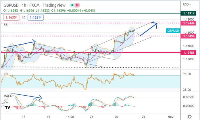 วิเคราะห์คู่เงิน GBPUSD ประจำวันที่ 27 ตุลาคม 2565