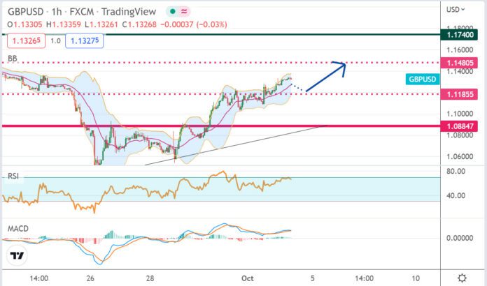 วิเคราะห์คู่เงิน GBPUSD ประจำวันที่ 4 ตุลาคม 2565