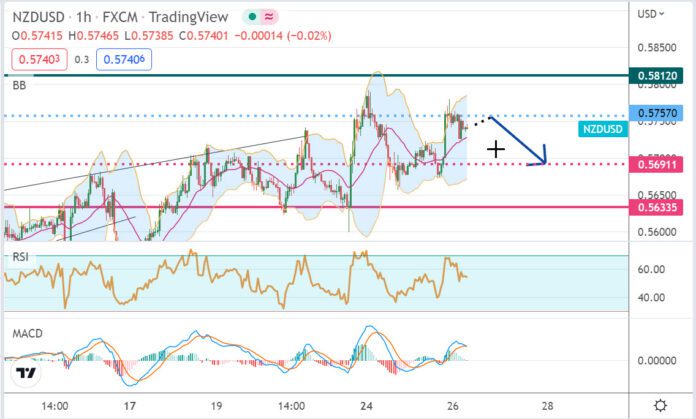 วิเคราะห์คู่เงิน NZDUSD ประจำวันที่ 26 ตุลาคม 2565