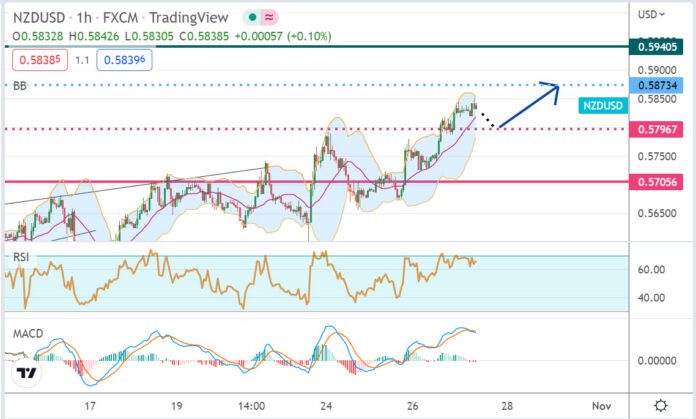 วิเคราะห์คู่เงิน NZDUSD ประจำวันที่ 27 ตุลาคม 2565