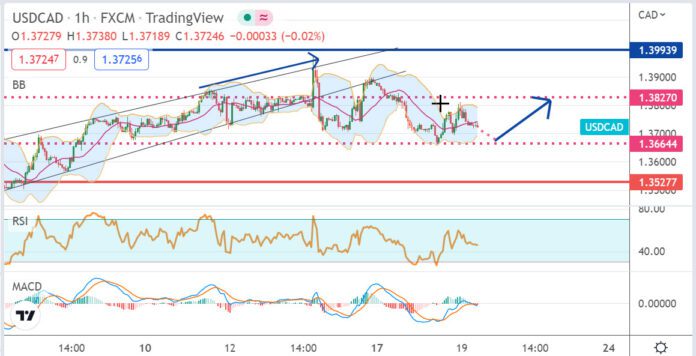 วิเคราะห์คู่เงิน USDCAD ประจำวันที่ 19 ตุลาคม 2565