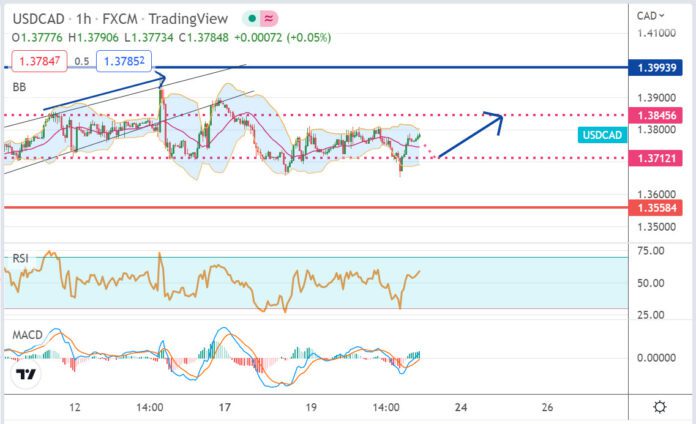 วิเคราะห์คู่เงิน USDCAD ประจำวันที่ 21 ตุลาคม 2565