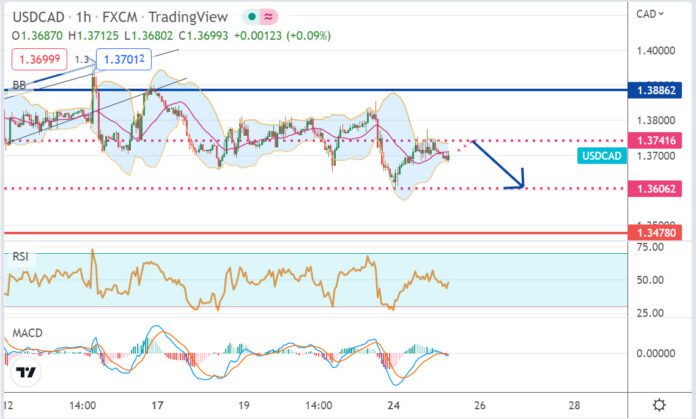 วิเคราะห์คู่เงิน USDCAD ประจำวันที่ 25 ตุลาคม 2565