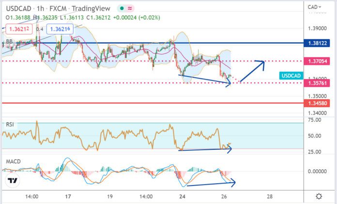 วิเคราะห์คู่เงิน USDCAD ประจำวันที่ 26 ตุลาคม 2565