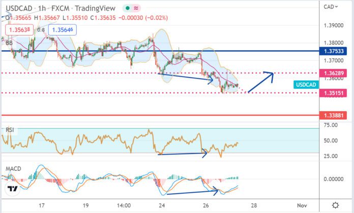 วิเคราะห์คู่เงิน USDCHF ประจำวันที่ 27 ตุลาคม 2565