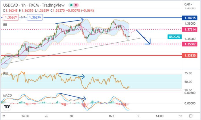 วิเคราะห์คู่เงิน USDCAD ประจำวันที่ 4 ตุลาคม 2565