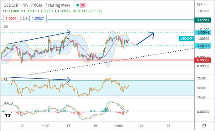 วิเคราะห์คู่เงิน USDCHF ประจำวันที่ 21 ตุลาคม 2565