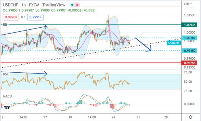 วิเคราะห์คู่เงิน USDCHF ประจำวันที่ 25 ตุลาคม 2565