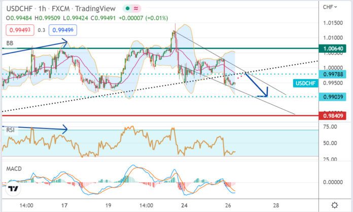 วิเคราะห์คู่เงิน USDCHF ประจำวันที่ 26 ตุลาคม 2565