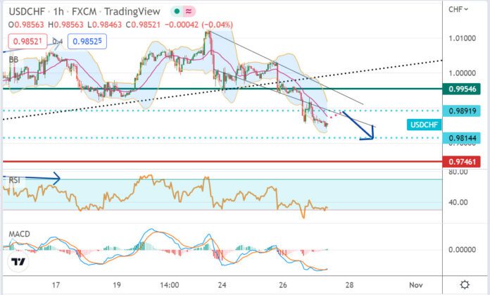 วิเคราะห์คู่เงิน USDCHF ประจำวันที่ 27 ตุลาคม 2565