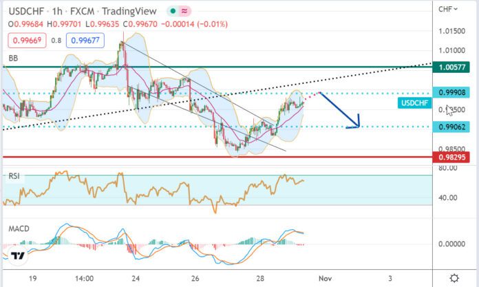 วิเคราะห์คู่เงิน USDCHF ประจำวันที่ 31 ตุลาคม 2565