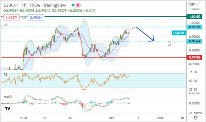 วิเคราะห์คู่เงิน USDCHF ประจำวันที่ 4 ตุลาคม 2565