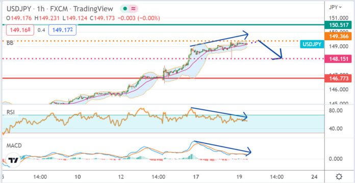 วิเคราะห์คู่เงิน USDJPY ประจำวันที่ 19 ตุลาคม 2565