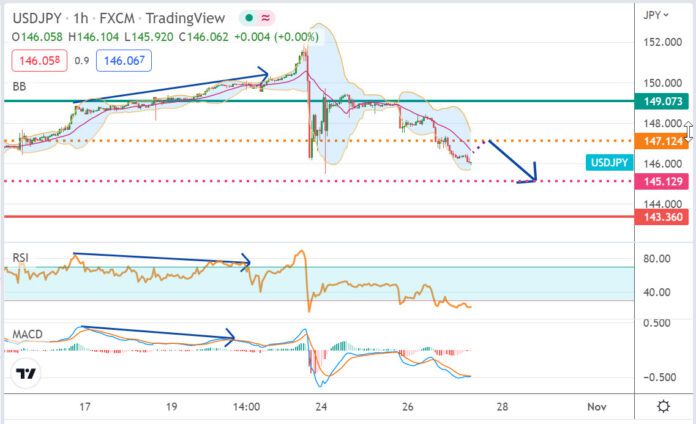 วิเคราะห์คู่เงิน USDJPY ประจำวันที่ 27 ตุลาคม 2565