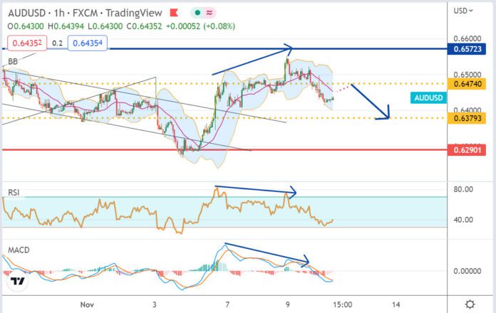 วิเคราะห์คู่เงิน AUDUSD ประจำวันที่ 10 พฤศจิกายน 2565