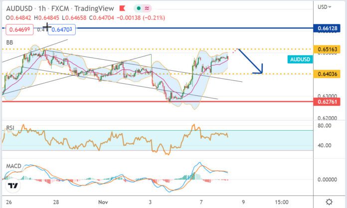 วิเคราะห์คู่เงิน AUDUSD ประจำวันที่ 8 พฤศจิกายน 2565