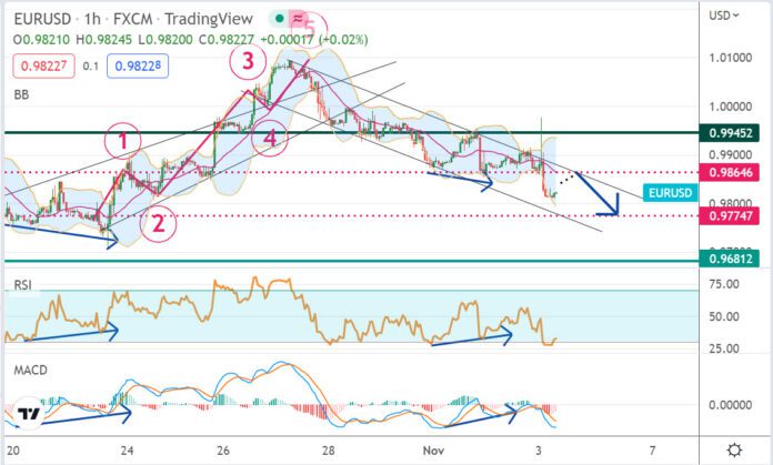 วิเคราะห์คู่เงิน EURUSD ประจำวันที่ 3 พฤศจิกายน 2565