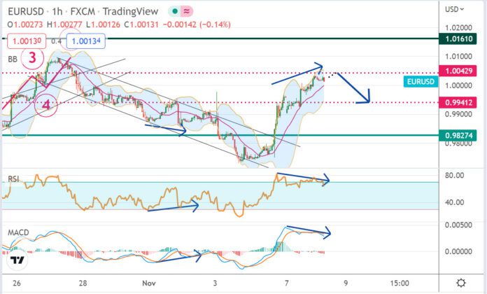 วิเคราะห์คู่เงิน EURUSD ประจำวันที่ 8 พฤศจิกายน 2565