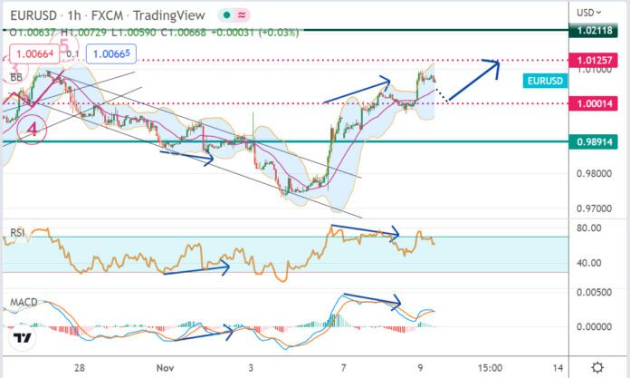 วิเคราะห์คู่เงิน EURUSD ประจำวันที่ 9 พฤศจิกายน 2565