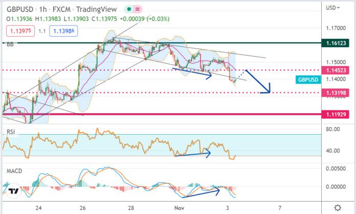 วิเคราะห์คู่เงิน GBPUSD ประจำวันที่ 3 พฤศจิกายน 2565