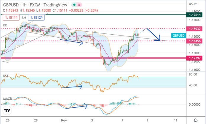 วิเคราะห์คู่เงิน GBPUSD ประจำวันที่ 8 พฤศจิกายน 2565