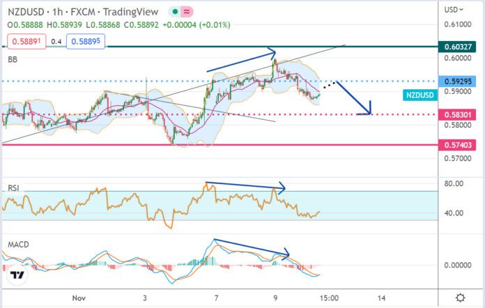 วิเคราะห์คู่เงิน NZDUSD ประจำวันที่ 10 พฤศจิกายน 2565