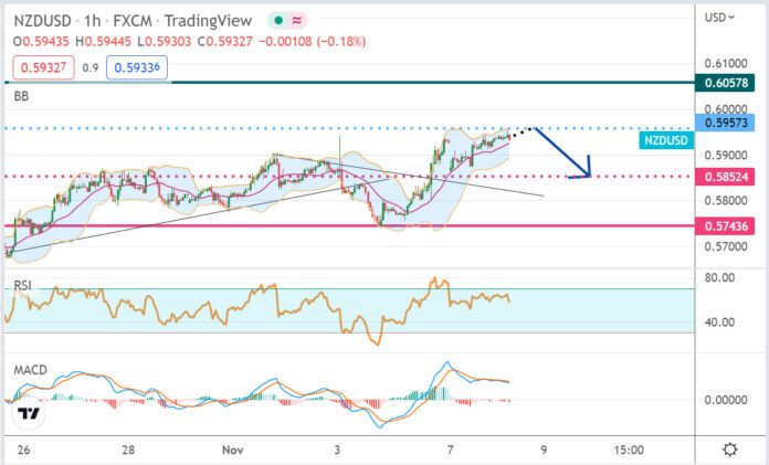 วิเคราะห์คู่เงิน NZDUSD ประจำวันที่ 8 พฤศจิกายน 2565