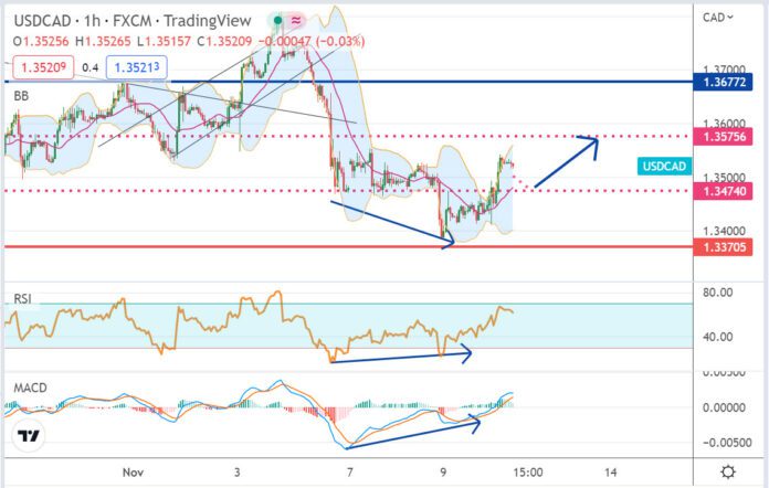 วิเคราะห์คู่เงิน USDCAD ประจำวันที่ 10 พฤศจิกายน 2565