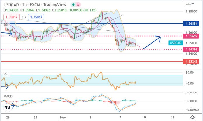 วิเคราะห์คู่เงิน USDCAD ประจำวันที่ 8 พฤศจิกายน 2565