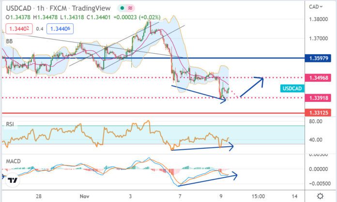 วิเคราะห์คู่เงิน USDCAD ประจำวันที่ 9 พฤศจิกายน 2565