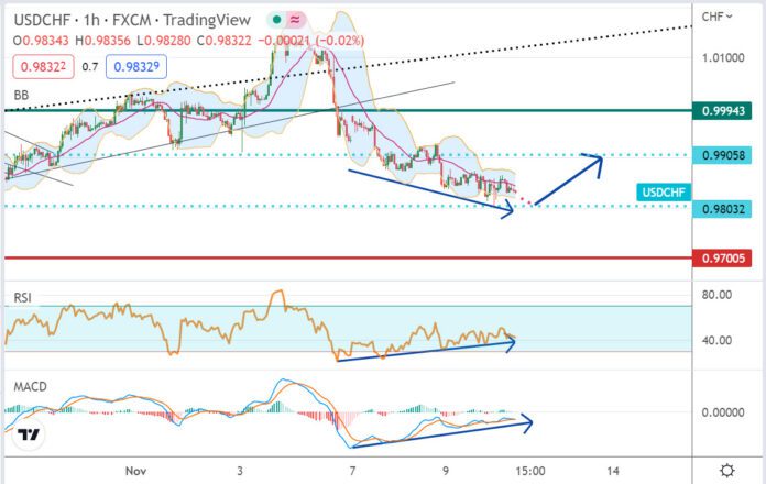 วิเคราะห์คู่เงิน USDCHF ประจำวันที่ 10 พฤศจิกายน 2565