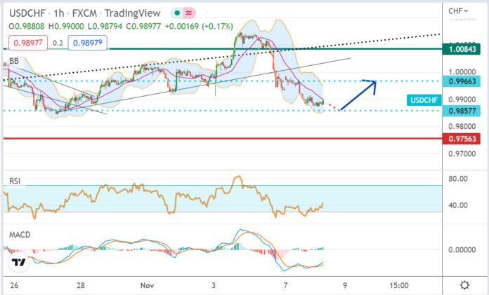 วิเคราะห์คู่เงิน USDCHF ประจำวันที่ 8 พฤศจิกายน 2565