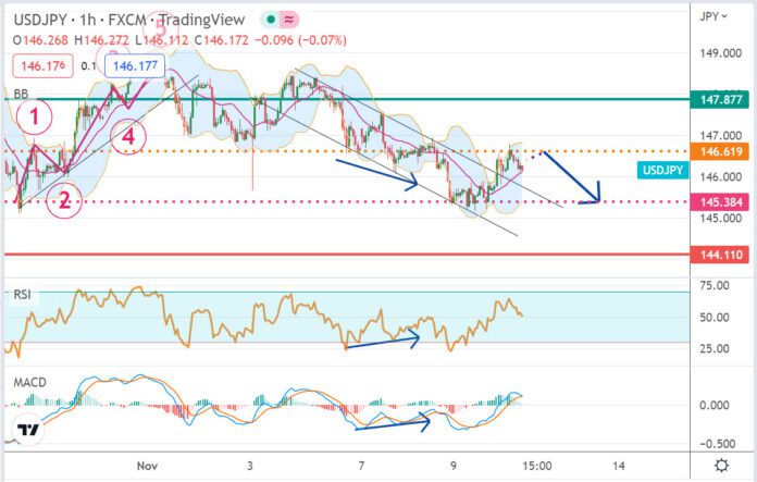 วิเคราะห์คู่เงิน USDJPY ประจำวันที่ 10 พฤศจิกายน 2565