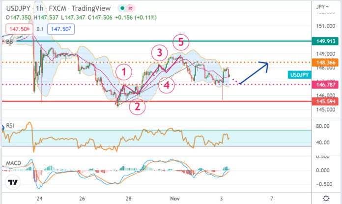 วิเคราะห์คู่เงิน USDJPY ประจำวันที่ 3 พฤศจิกายน 2565