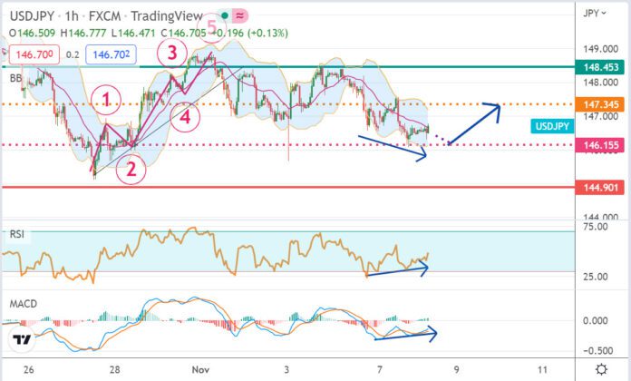 วิเคราะห์คู่เงิน USDJPY ประจำวันที่ 8 พฤศจิกายน 2565